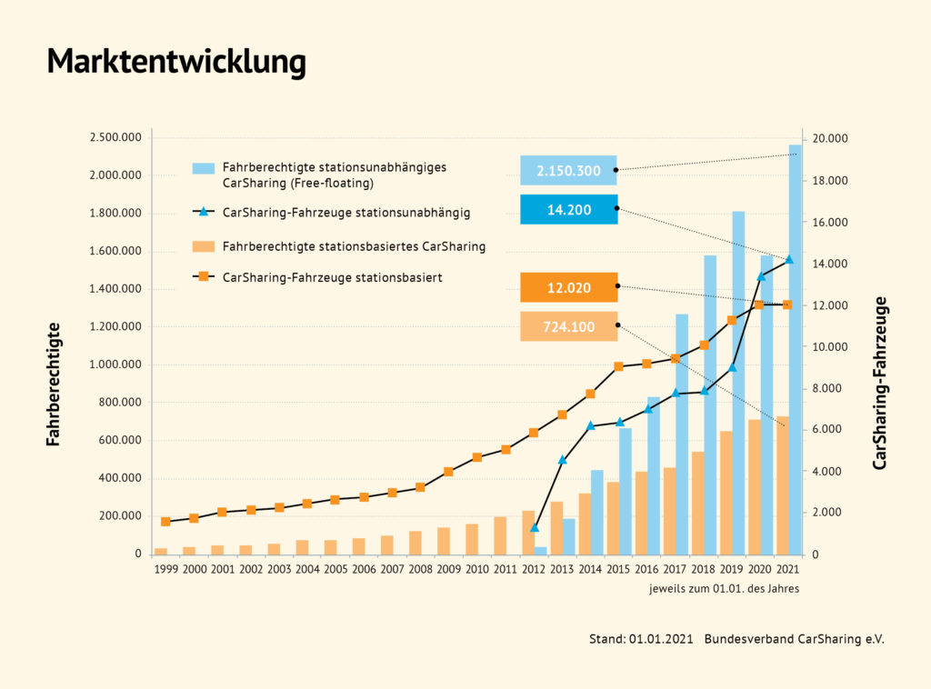 Carsharing Boom In Deutschland